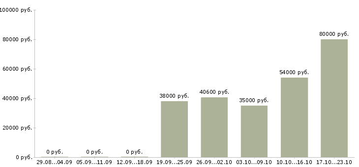 Вакансии на производстве в Калуге - Медиана зарплат на производстве в Калуге за 2 месяца