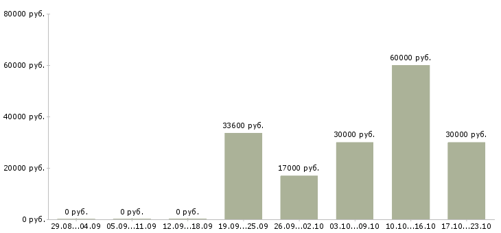Вакансии начальник отдела в Иркутске - Медиана зарплат начальник отдела в Иркутске за 2 месяца