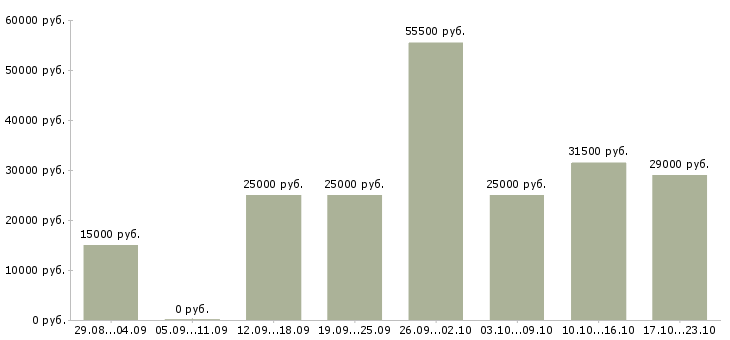 Вакансии обучение и трудоустройство в Рязани - Медиана зарплат обучение и трудоустройство в Рязани за 2 месяца