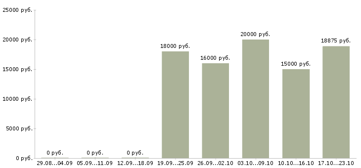 Вакансии оператор смены в Краснодаре - Медиана зарплат оператор смены в Краснодаре за 2 месяца