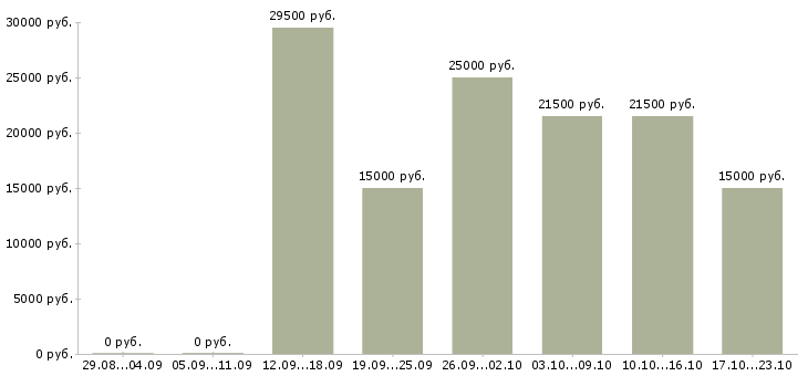 Вакансии оператором пк в Екатеринбурге - Медиана зарплат оператором пк в Екатеринбурге за 2 месяца