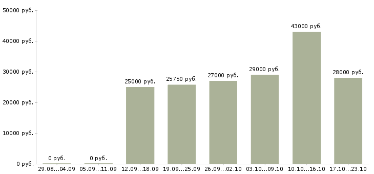 Вакансии операторы в Костроме - Медиана зарплат операторы в Костроме за 2 месяца