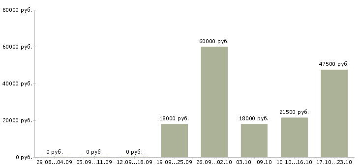 Вакансии офис консультант в Воронеже - Медиана зарплат офис консультант в Воронеже за 2 месяца