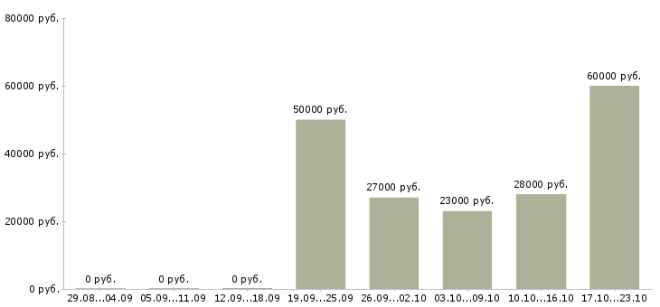 Вакансии офис консультант в Хабаровске - Медиана зарплат офис консультант в Хабаровске за 2 месяца