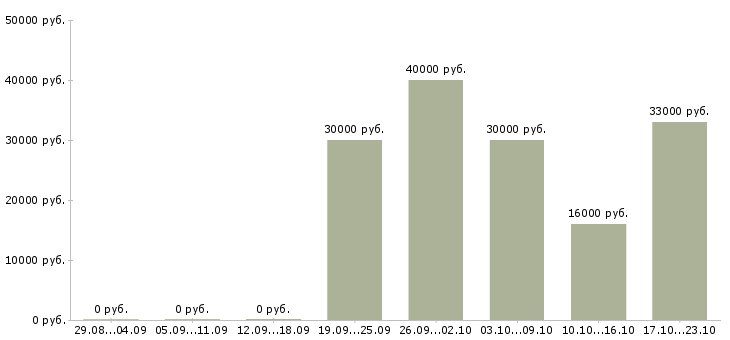 Вакансии офис менеджер в отдел продаж Ростов-на-дону - Медиана зарплат офис менеджер в отдел продаж Ростов-на-дону за 2 месяца