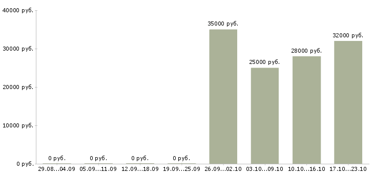 Вакансии офис менеджер оператор в Екатеринбурге - Медиана зарплат офис менеджер оператор в Екатеринбурге за 2 месяца