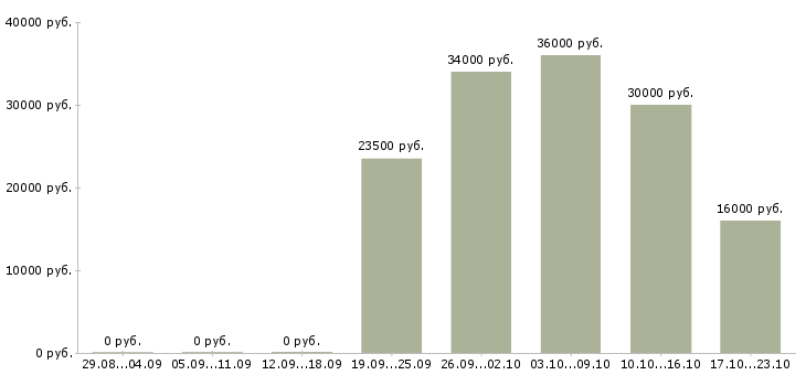Вакансии офис менеджер отдела продаж в Казани - Медиана зарплат офис менеджер отдела продаж в Казани за 2 месяца