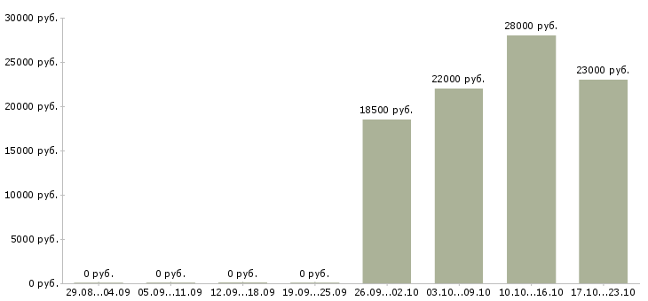 Вакансии офис менеджер отдела продаж в Красноярске - Медиана зарплат офис менеджер отдела продаж в Красноярске за 2 месяца