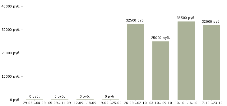 Вакансии официальный представитель Коми - Медиана зарплат официальный представитель Коми за 2 месяца
