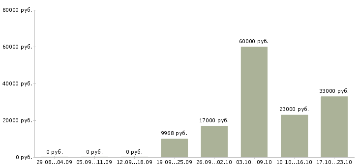 Вакансии охрана безопасность в Тольятти - Медиана зарплат охрана безопасность в Тольятти за 2 месяца
