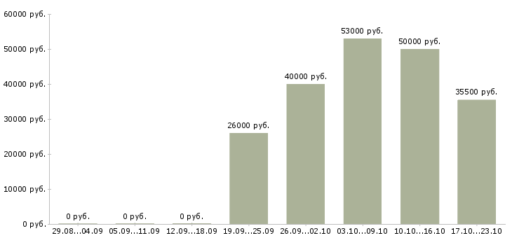 Вакансии охрана в Туле - Медиана зарплат охрана в Туле за 2 месяца