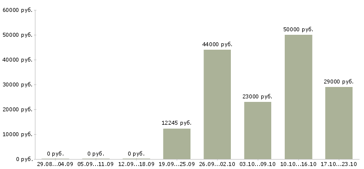 Вакансии охранники в Иркутске - Медиана зарплат охранники в Иркутске за 2 месяца