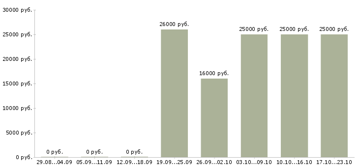 Вакансии охранники в Ярославле - Медиана зарплат охранники в Ярославле за 2 месяца