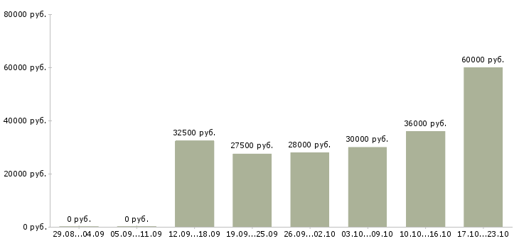 Вакансии персонал в Владивостоке - Медиана зарплат персонал в Владивостоке за 2 месяца