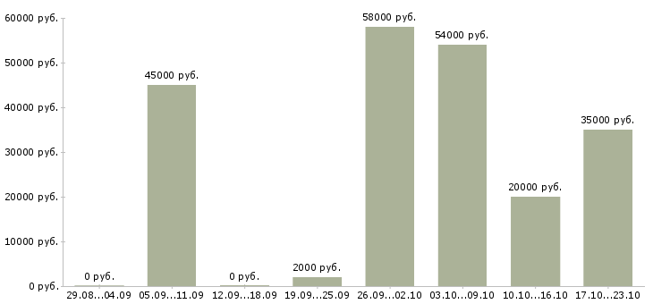 Вакансии по договору на дому в Волгограде - Медиана зарплат по договору на дому в Волгограде за 2 месяца