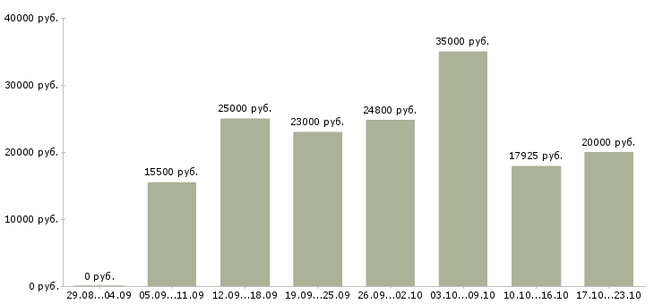 Вакансии подработка работа в Казани - Медиана зарплат подработка работа в Казани за 2 месяца