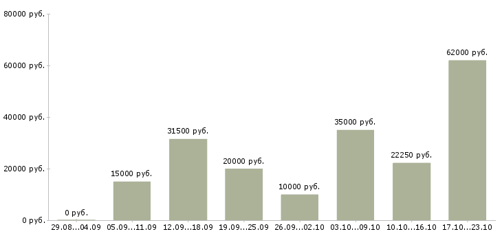 Вакансии пользователь пк в Кургане - Медиана зарплат пользователь пк в Кургане за 2 месяца