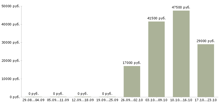 Вакансии помощник администратора Бурятия - Медиана зарплат помощник администратора Бурятия за 2 месяца