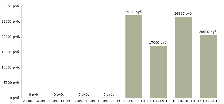 Вакансии помощник менеджера консультанта по продажам в Кирове - Медиана зарплат помощник менеджера консультанта по продажам в Кирове за 2 месяца