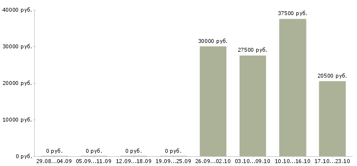 Вакансии помощник менеджера отдела продаж в Кирове - Медиана зарплат помощник менеджера отдела продаж в Кирове за 2 месяца