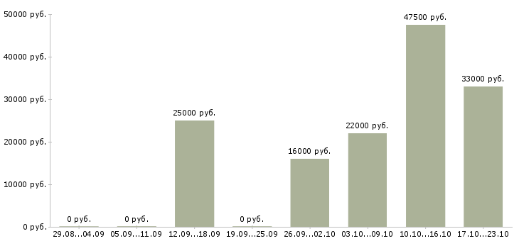 Вакансии помощник специалиста в Кирове - Медиана зарплат помощник специалиста в Кирове за 2 месяца