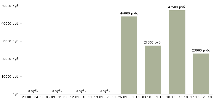Вакансии помощник экономиста Бурятия - Медиана зарплат помощник экономиста Бурятия за 2 месяца