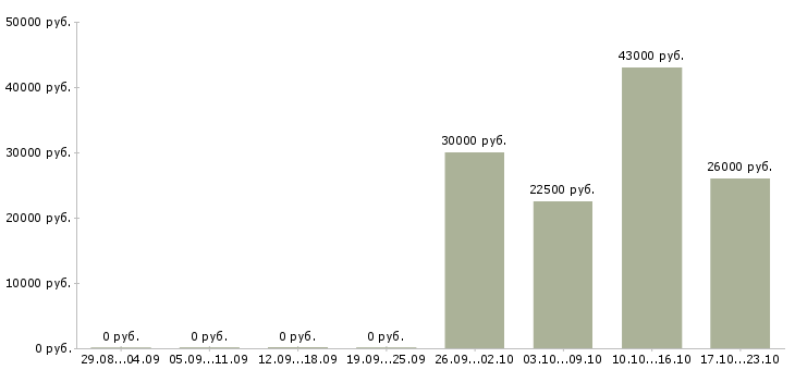 Вакансии продавец в отдел Мордовия - Медиана зарплат продавец в отдел Мордовия за 2 месяца