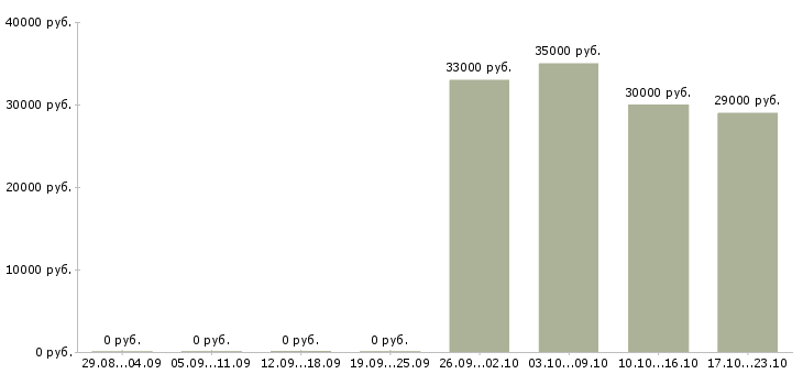 Вакансии продавец отдела Хакасия - Медиана зарплат продавец отдела Хакасия за 2 месяца