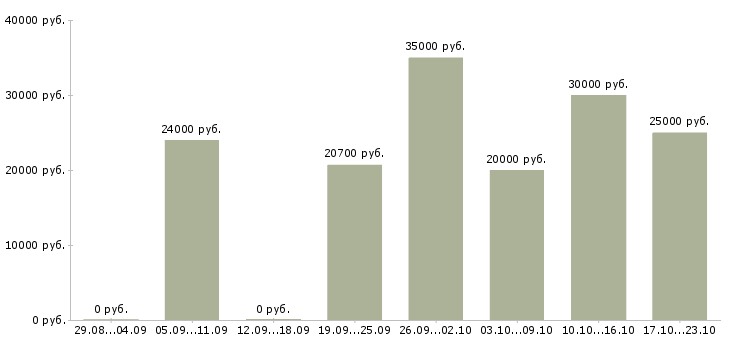 Вакансии продавцам Татарстан - Медиана зарплат продавцам Татарстан за 2 месяца