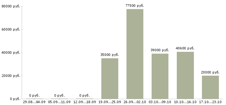 Вакансии продажа недвижимости Ростов-на-дону - Медиана зарплат продажа недвижимости Ростов-на-дону за 2 месяца
