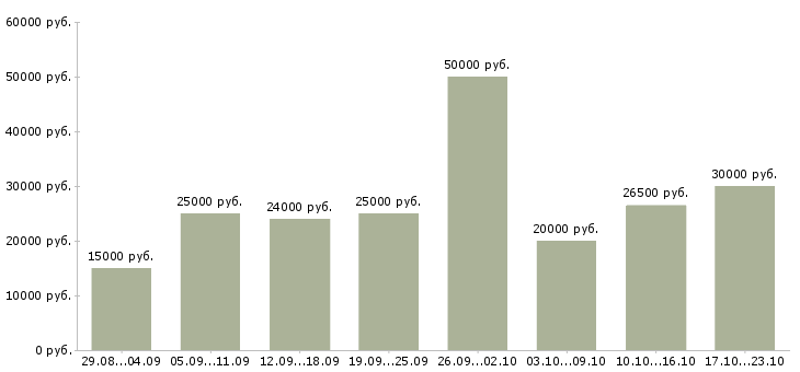 Вакансии работаем в интернете в Чите - Медиана зарплат работаем в интернете в Чите за 2 месяца