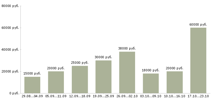 Вакансии работаем в интернете на дому Ростов-на-дону - Медиана зарплат работаем в интернете на дому Ростов-на-дону за 2 месяца
