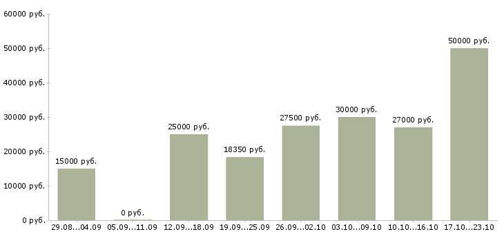 Вакансии работаем на дому в Новокузнецке - Медиана зарплат работаем на дому в Новокузнецке за 2 месяца
