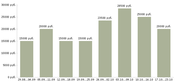 Вакансии работаем на дому в интернете Ростов-на-дону - Медиана зарплат работаем на дому в интернете Ростов-на-дону за 2 месяца