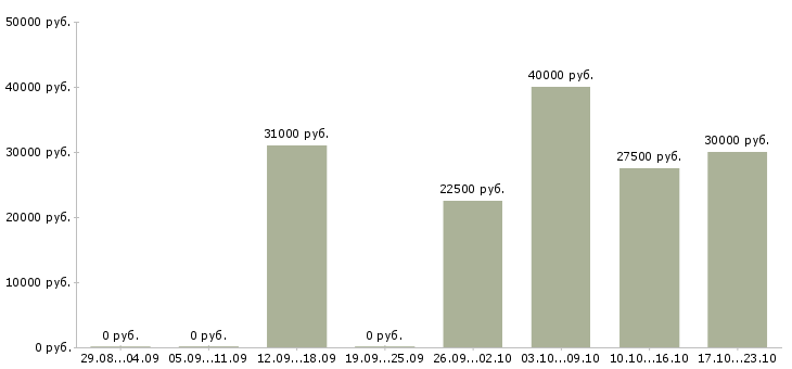 Вакансии работай на себя в Хабаровске - Медиана зарплат работай на себя в Хабаровске за 2 месяца