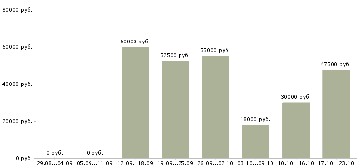 Вакансии работник склада одежды в Москве - Медиана зарплат работник склада одежды в Москве за 2 месяца