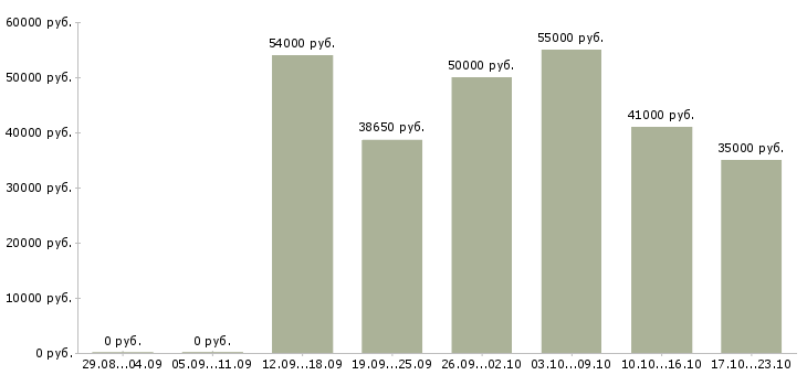 Вакансии рабочие вахтой в Иваново - Медиана зарплат рабочие вахтой в Иваново за 2 месяца
