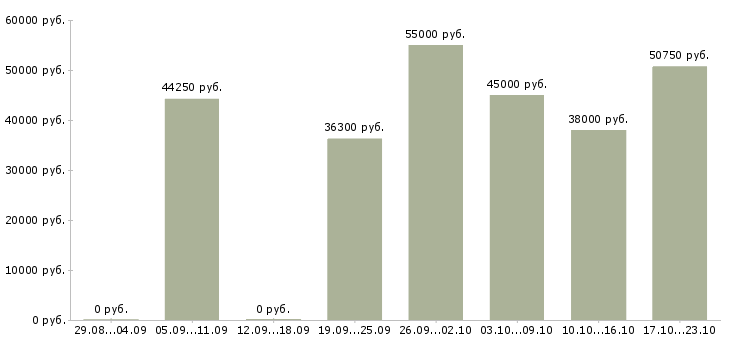 Вакансии рабочие вахтой в Туле - Медиана зарплат рабочие вахтой в Туле за 2 месяца