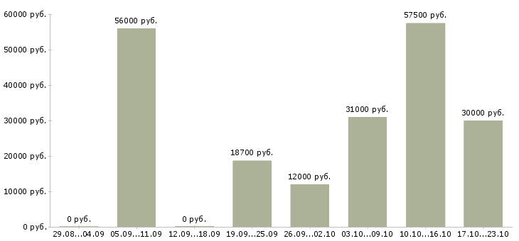 Вакансии рабочие производств в Саратове - Медиана зарплат рабочие производств в Саратове за 2 месяца