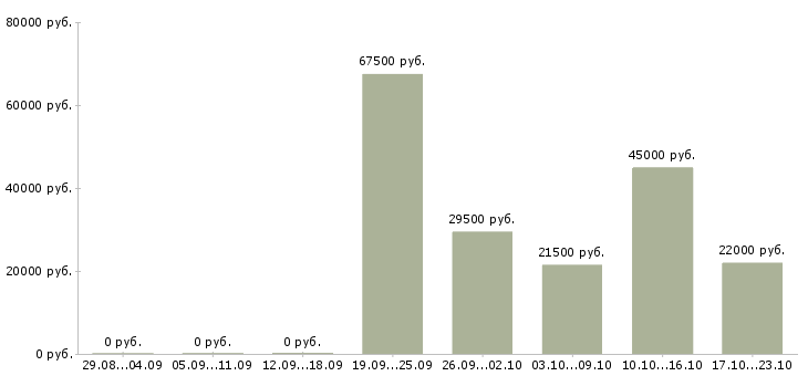Вакансии рабочие специалисты в Владивостоке - Медиана зарплат рабочие специалисты в Владивостоке за 2 месяца