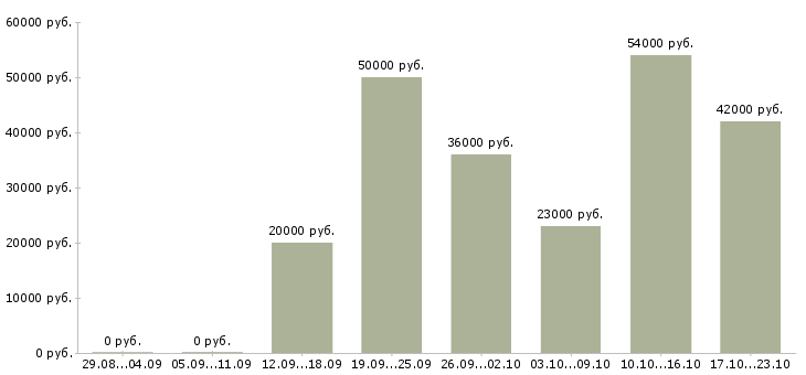 Вакансии рабочий в офис в Ставрополе - Медиана зарплат рабочий в офис в Ставрополе за 2 месяца
