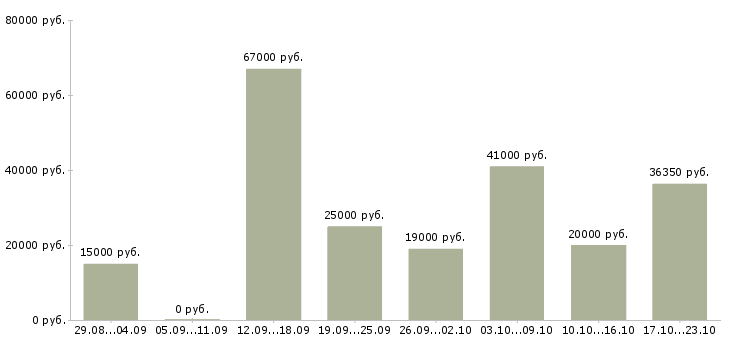 Вакансии рабочий по дому в Волгограде - Медиана зарплат рабочий по дому в Волгограде за 2 месяца