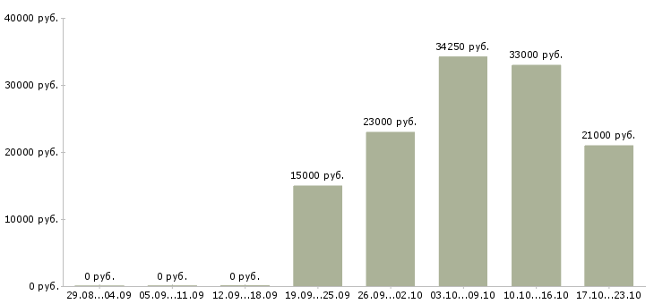 Вакансии разнорабочая в Волгограде - Медиана зарплат разнорабочая в Волгограде за 2 месяца