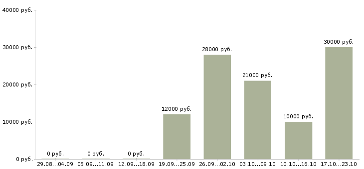 Вакансии разнорабочие в Челябинске - Медиана зарплат разнорабочие в Челябинске за 2 месяца