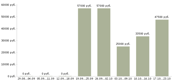 Вакансии разнорабочии в Вологде - Медиана зарплат разнорабочии в Вологде за 2 месяца