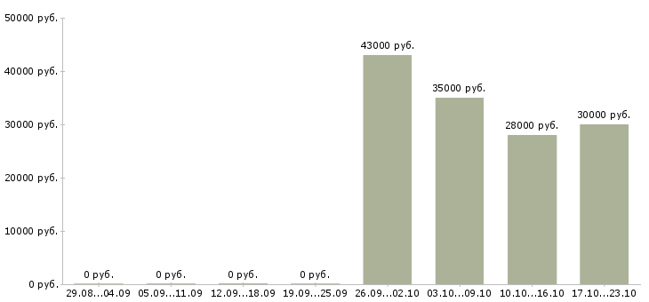 Вакансии руководитель в офис в Кирове - Медиана зарплат руководитель в офис в Кирове за 2 месяца