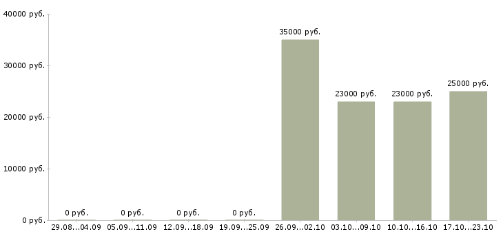 Вакансии руководитель отдела офиса в Ярославле - Медиана зарплат руководитель отдела офиса в Ярославле за 2 месяца
