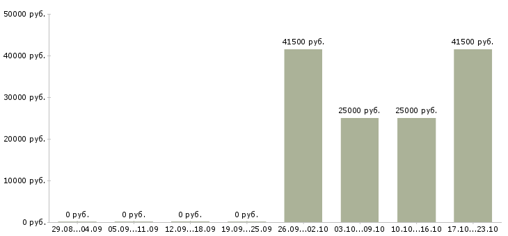 Вакансии руководитель отдела по продажам в Хабаровске - Медиана зарплат руководитель отдела по продажам в Хабаровске за 2 месяца