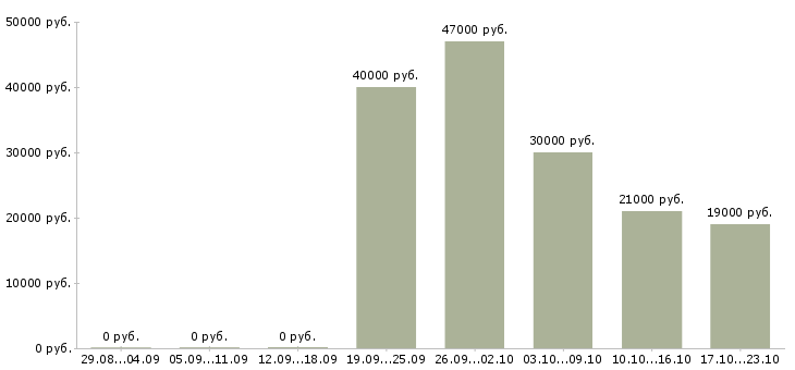 Вакансии руководитель продаж в Кирове - Медиана зарплат руководитель продаж в Кирове за 2 месяца