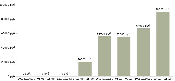 Вакансии с жильем Чувашия - Медиана зарплат с жильем Чувашия за 2 месяца